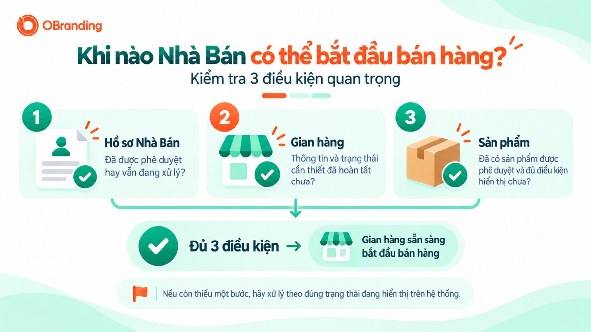 Infographic kiểm tra 3 điều kiện quan trọng để gian hàng OBranding sẵn sàng bắt đầu bán hàng