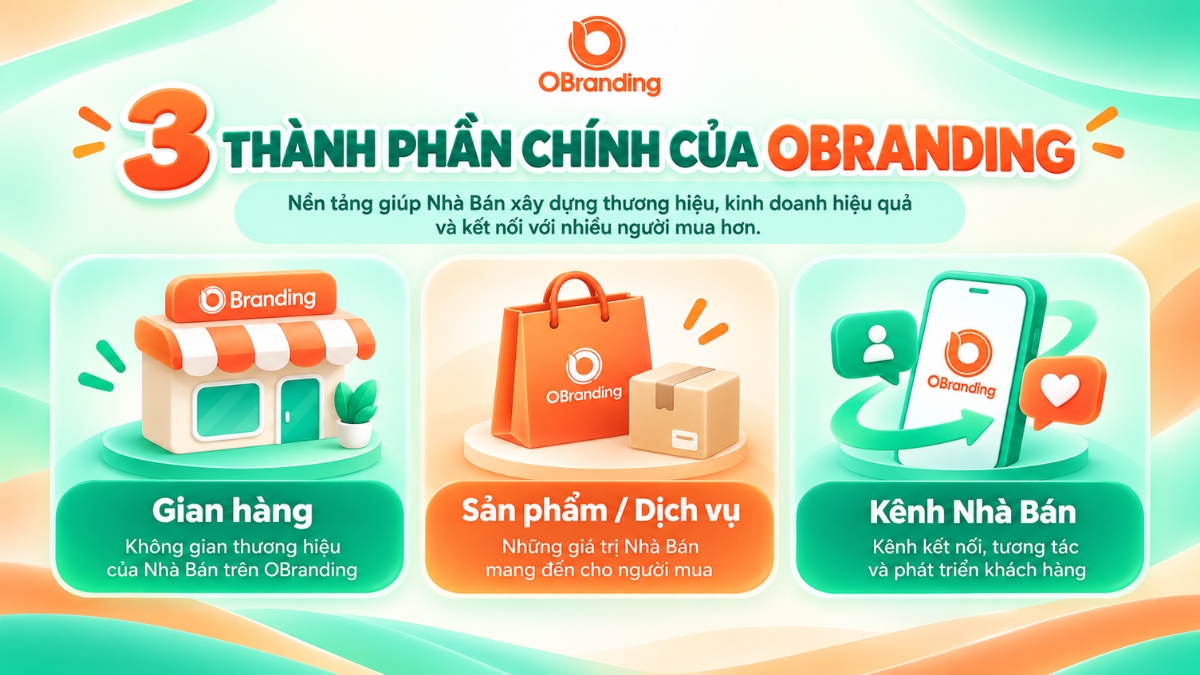 Infographic 3 thành phần chính của OBranding gồm Gian hàng, Sản phẩm Dịch vụ và Kênh Nhà Bán