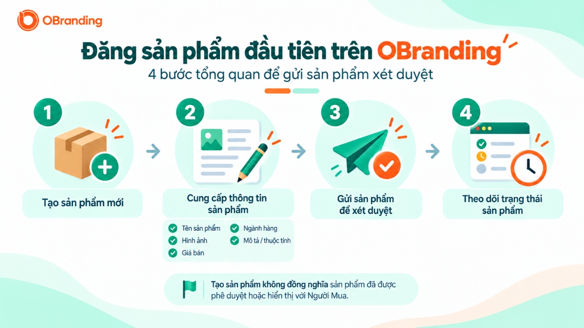 Infographic hướng dẫn quy trình 4 bước đăng sản phẩm đầu tiên trên Kênh Nhà Bán OBranding