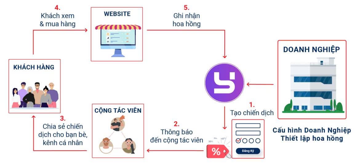 CÔNG TY CỔ PHẦN CÔNG NGHỆ MODORO
