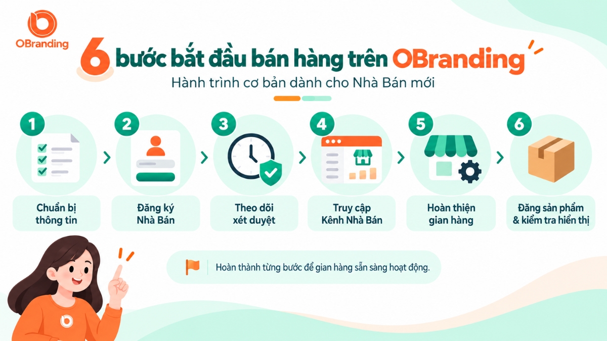 Infographic tổng quan 6 bước bắt đầu bán hàng trên OBranding dành cho nhà bán mới
