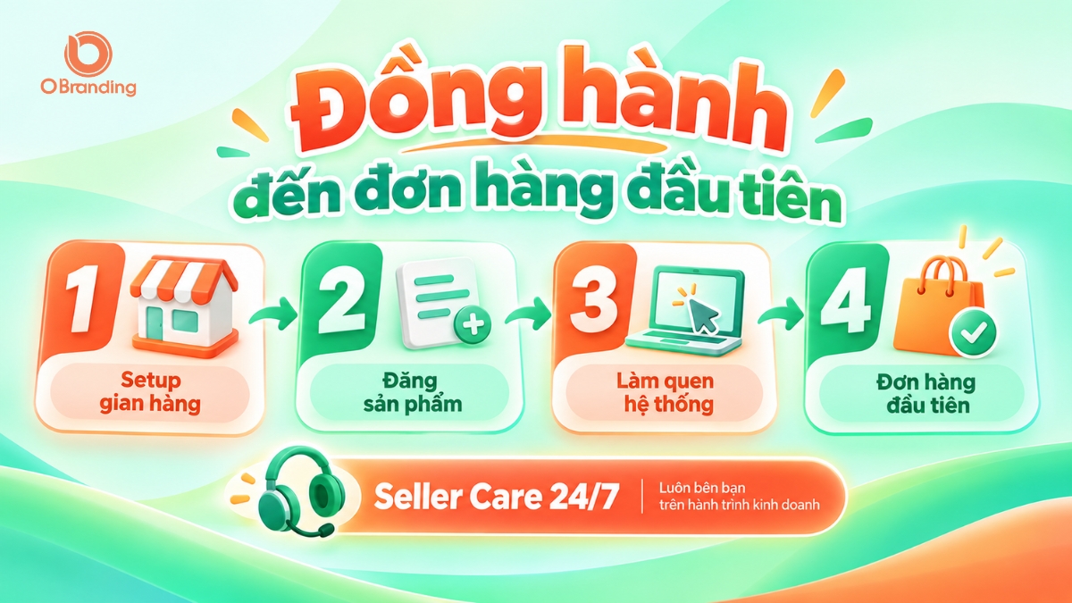Sơ đồ 4 bước đồng hành cùng Nhà Bán từ khởi tạo gian hàng đến khi có đơn hàng đầu tiên trên OBranding