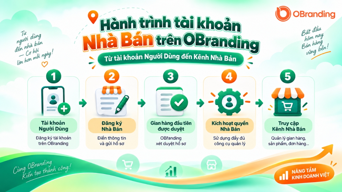 Sơ đồ mô tả hành trình kích hoạt tài khoản Nhà Bán từ tài khoản Người Dùng trên OBranding