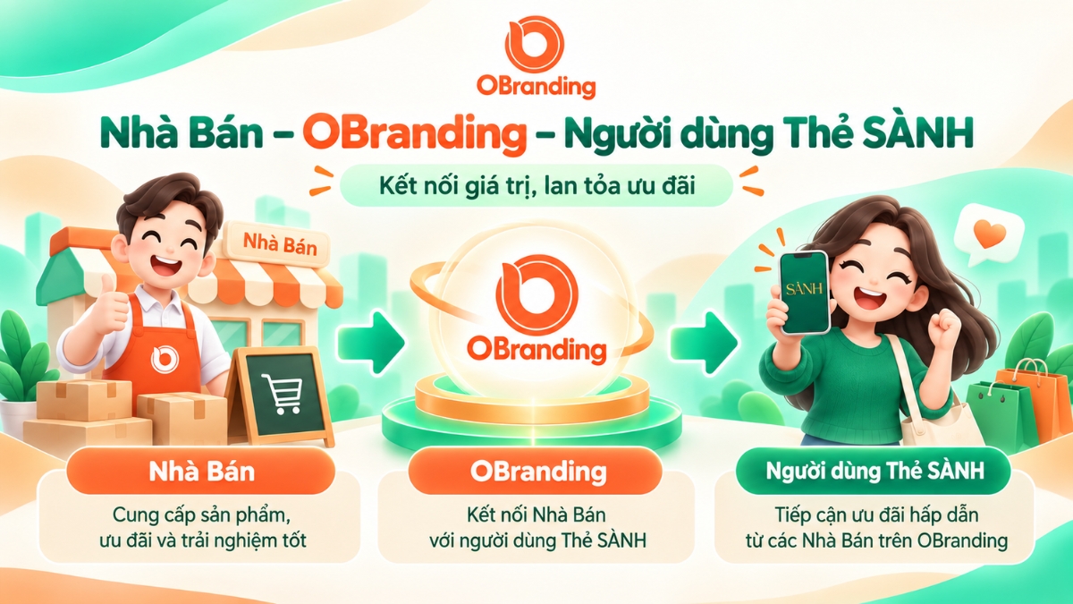 Infographic mô hình kết nối giữa Nhà Bán, hệ thống OBranding và người dùng Thẻ SÀNH