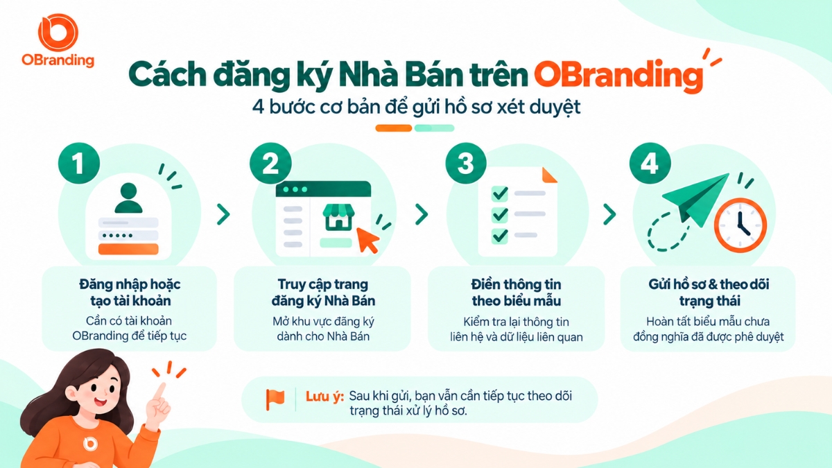 Infographic quy trình 4 bước cơ bản để đăng ký Nhà Bán và gửi hồ sơ xét duyệt trên OBranding