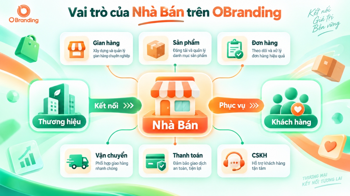 Mô hình vai trò cốt lõi của nhà bán hàng kết nối giữa thương hiệu và khách hàng trên OBranding