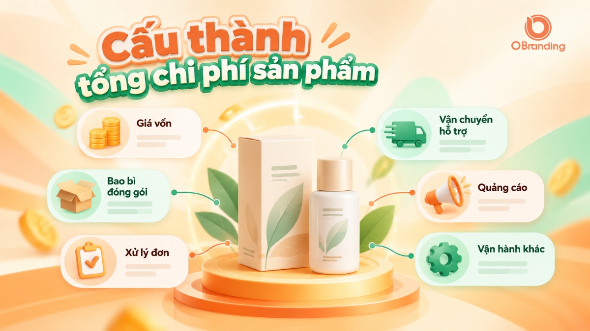 Sơ đồ cấu thành tổng chi phí sản phẩm gồm giá vốn bao bì xử lý đơn vận chuyển và quảng cáo