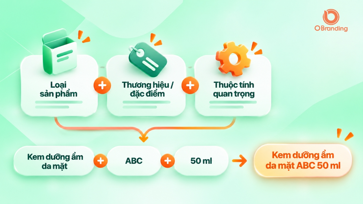 Sơ đồ công thức đặt tên sản phẩm chuẩn SEO gồm loại sản phẩm thương hiệu và thuộc tính quan trọng
