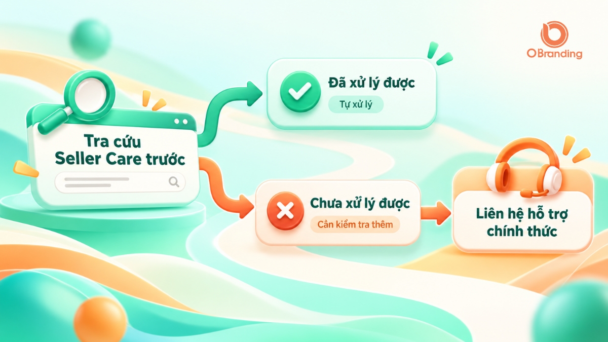 Sơ đồ các bước tra cứu thông tin Seller Care và liên hệ hỗ trợ chính thức OBranding