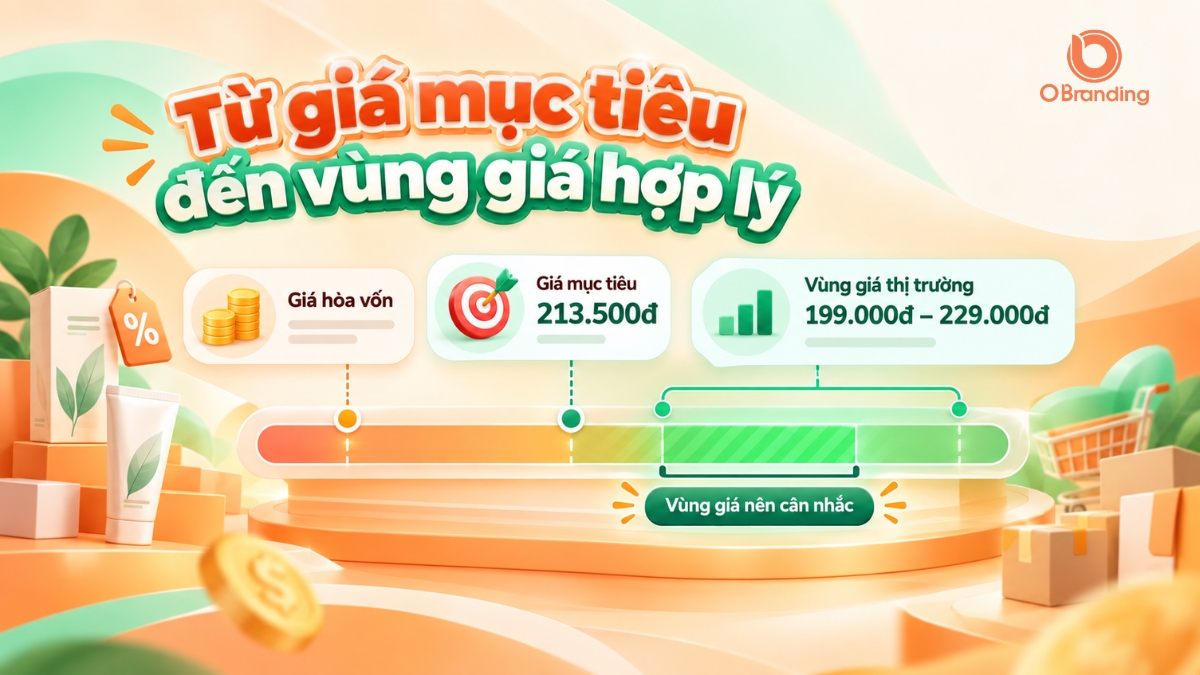 Sơ đồ xác định khoảng vùng giá bán thị trường hợp lý từ giá mục tiêu và giá hòa vốn